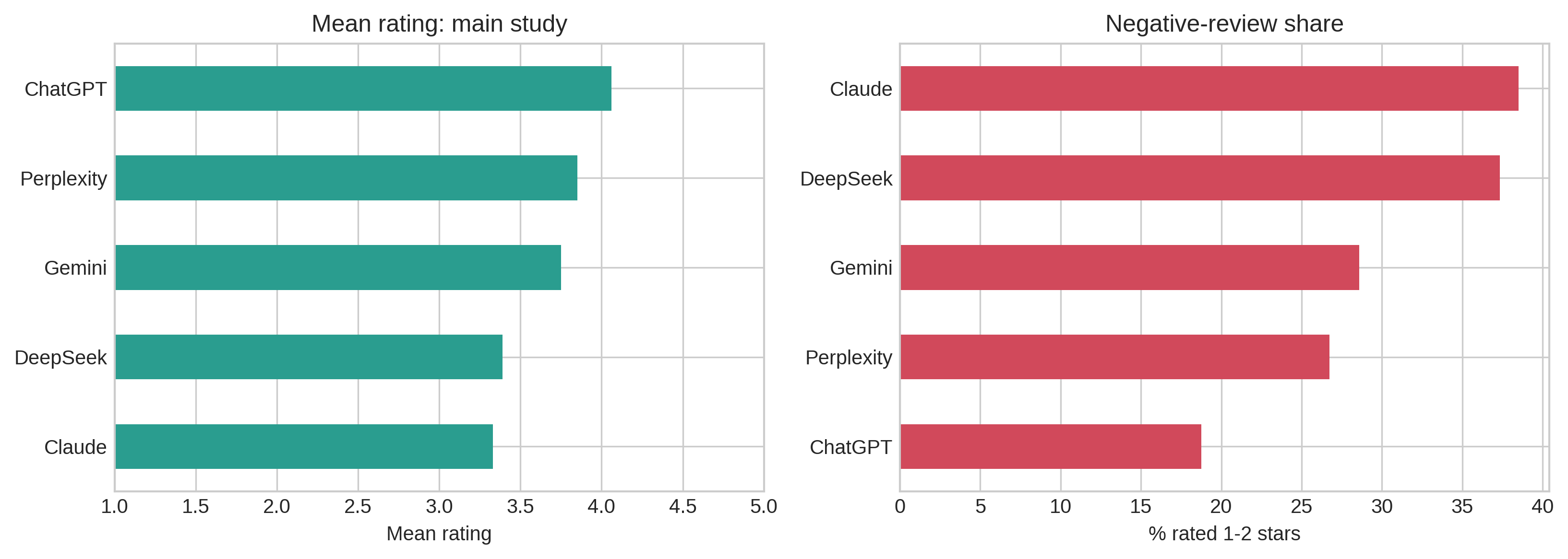 Comparison of ratings and negative-review shares for five commercial AI assistants
